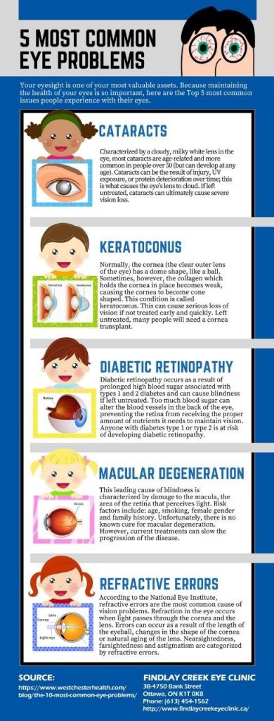 5 Most Common Eye Problems