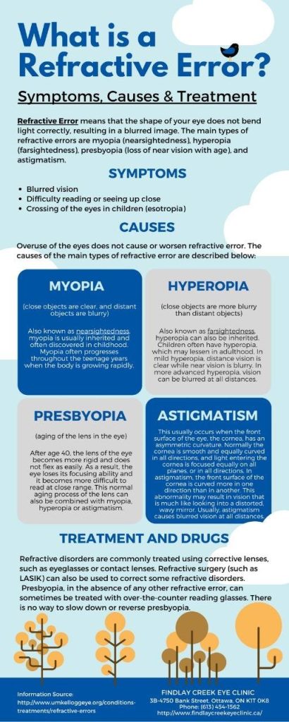 What Is A Refractive Error?