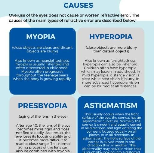 What Is A Refractive Error?