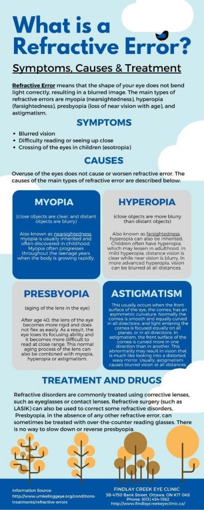 Symptoms, causes, and treatment of Refractive Error