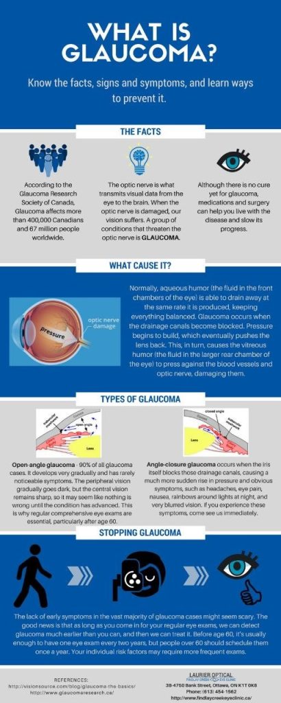 What is Glaucoma?