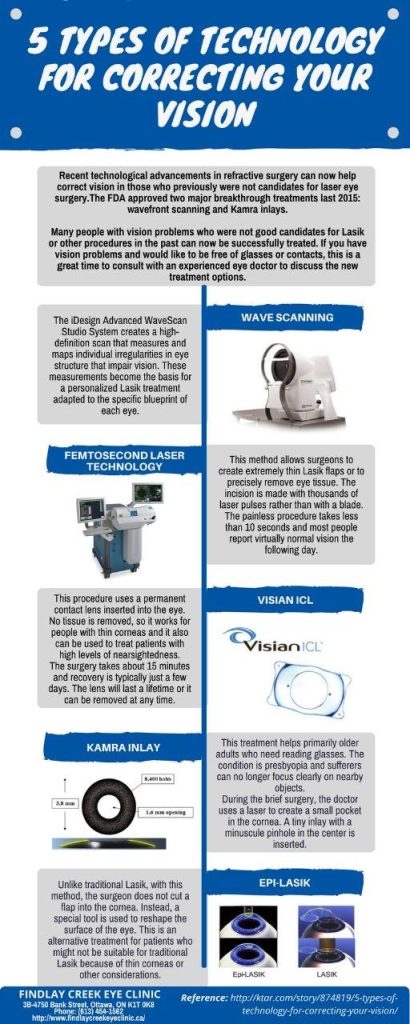 5 Types of Technology for Correcting Your Vision