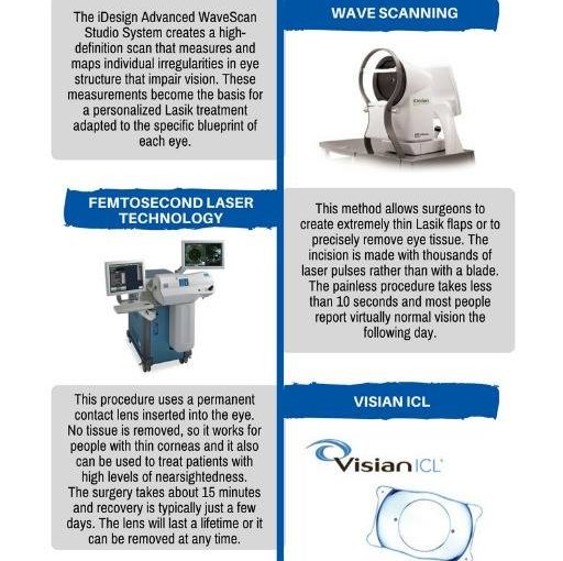 5 Types of Technology for Correcting Your Vision