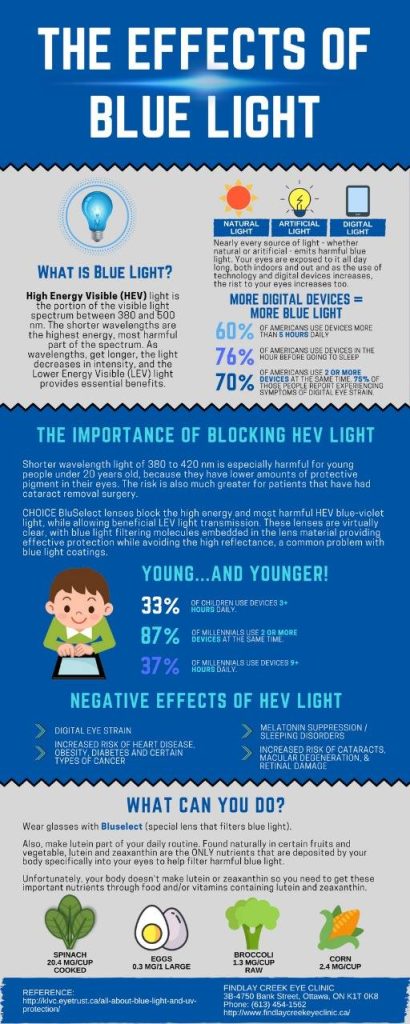 The Effects of Blue Light